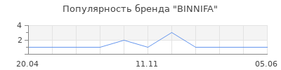 Популярность BINNIFA
