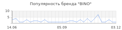 Популярность bino