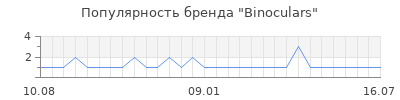 Популярность binoculars