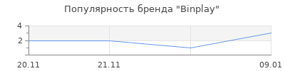 Популярность Binplay