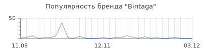 Популярность Bintaga