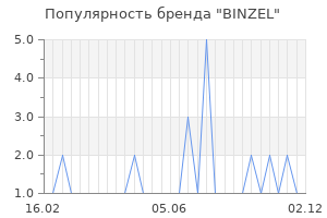Популярность бренда binzel