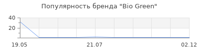 Популярность Bio Green