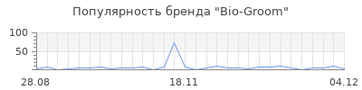 Популярность bio groom