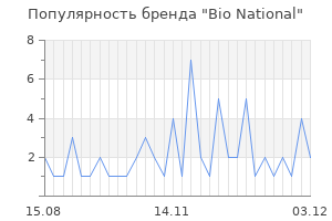 Популярность бренда bio national