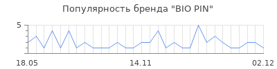 Популярность BIO PIN