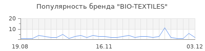 Популярность bio textiles