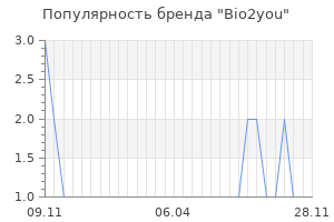 Популярность бренда bio2you