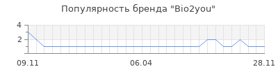 Популярность bio2you