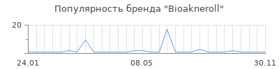 Популярность bioakneroll