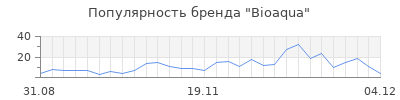 Популярность bioaqua