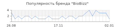 Популярность biobizz