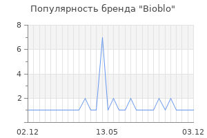 Популярность бренда bioblo