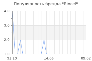 Популярность бренда biocel
