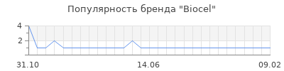 Популярность biocel