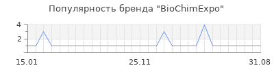 Популярность BioChimExpo