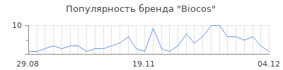 Популярность biocos