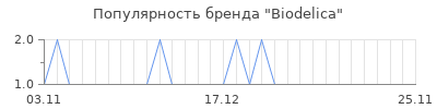 Популярность biodelica