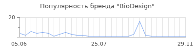 Популярность biodesign