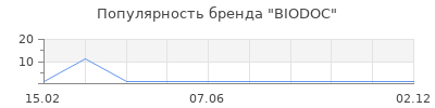 Популярность BIODOC