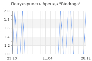 Популярность бренда biodroga