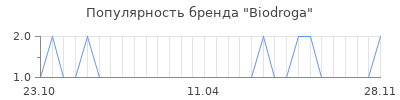 Популярность biodroga