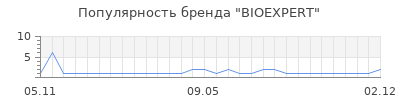 Популярность bioexpert