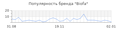 Популярность biofa