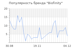Популярность бренда biofinity