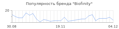Популярность biofinity