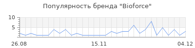 Популярность bioforce