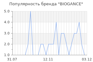 Популярность бренда biogance