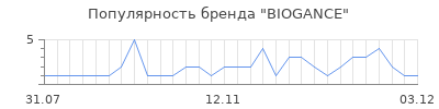 Популярность biogance