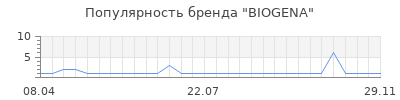 Популярность biogena