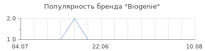 Популярность biogenie