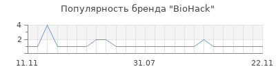 Популярность BioHack