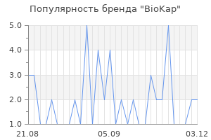 Популярность бренда biokap