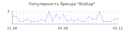 Популярность biokap