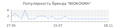 Популярность biokosma