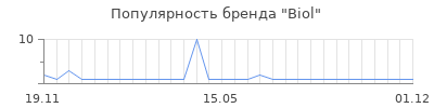 Популярность biol