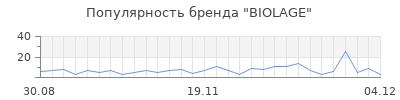 Популярность biolage