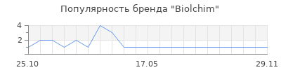 Популярность Biolchim