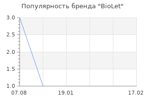 Популярность бренда biolet