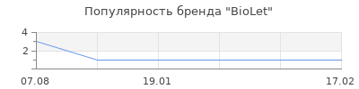 Популярность biolet