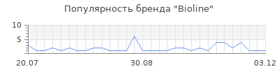 Популярность bioline