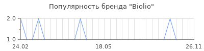 Популярность biolio
