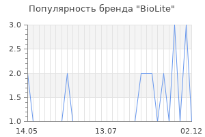 Популярность бренда biolite