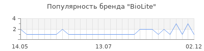 Популярность biolite
