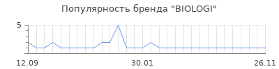 Популярность BIOLOGI
