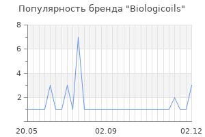 Популярность бренда biologicoils